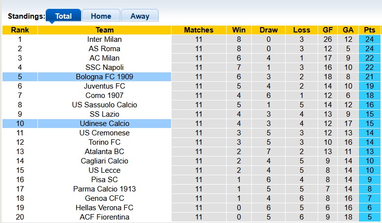 Nhận định, soi kèo Udinese vs Bologna, 21h00 ngày 22/11: Hòa là đẹp - Ảnh 4