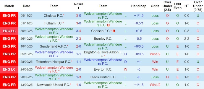 Nhận định, soi kèo Wolves vs Crystal Palace, 22h00 ngày 22/11: Khó cho chủ nhà - Ảnh 2