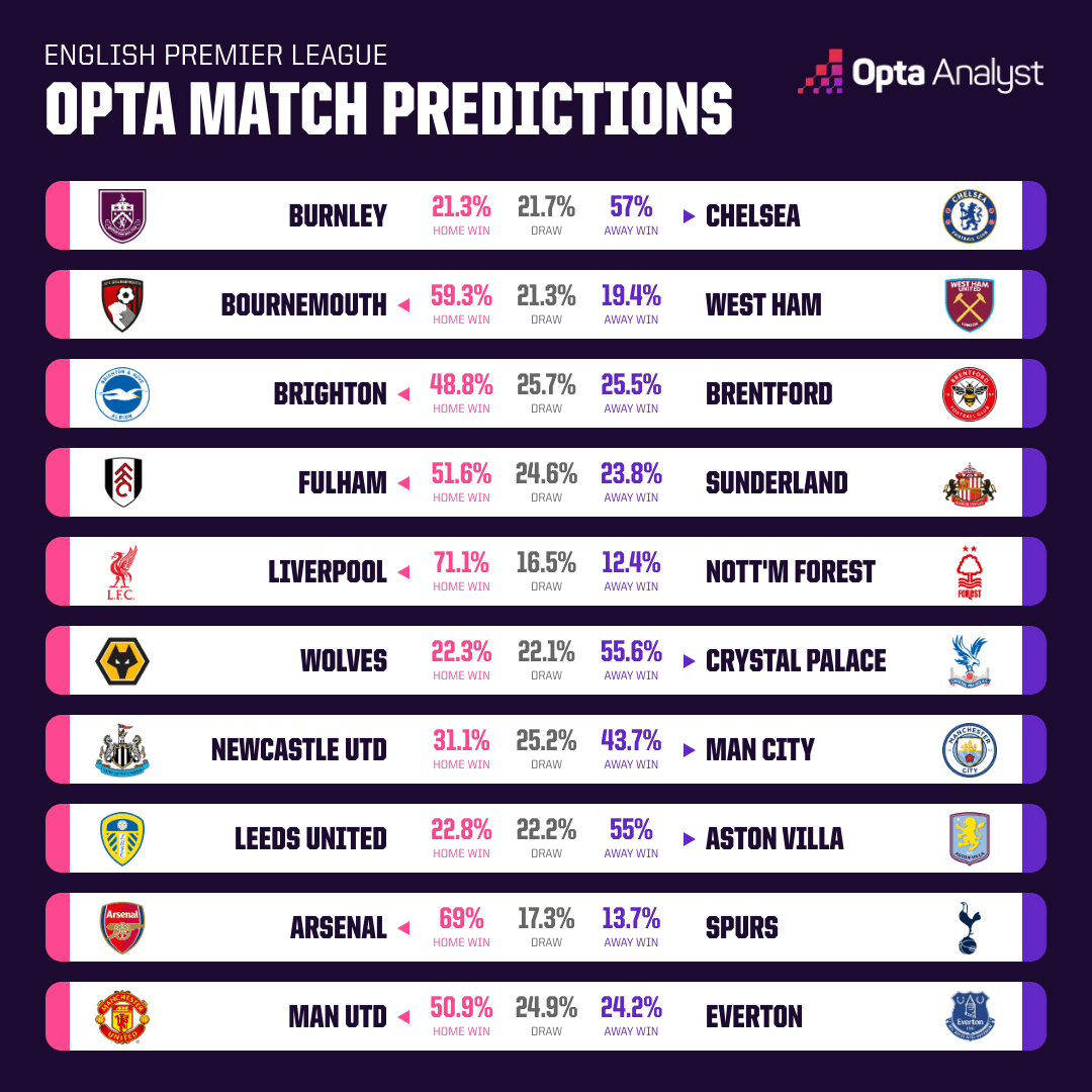 Opta dự đoán vòng 12 giải Ngoại hạng Anh: Arsenal hạ gục Tottenham - Ảnh 1