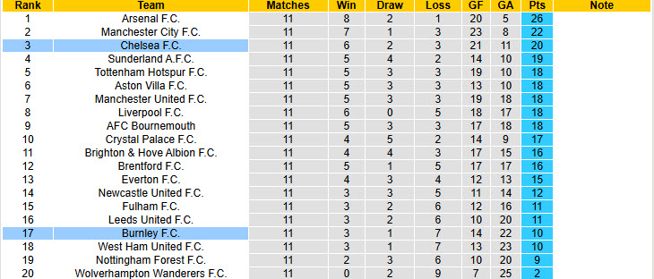Siêu máy tính dự đoán Burnley vs Chelsea, 19h30 ngày 22/11 - Ảnh 6