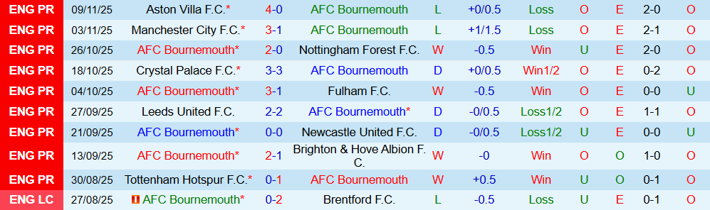Soi kèo góc Bournemouth vs West Ham, 22h00 ngày 22/11 - Ảnh 1
