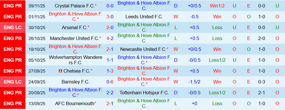 Soi kèo góc Brighton vs Brentford, 22h00 ngày 22/11 - Ảnh 1