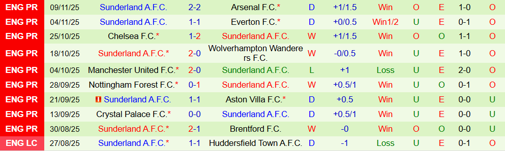 Soi kèo góc Fulham vs Sunderland, 22h00 ngày 22/11 - Ảnh 2