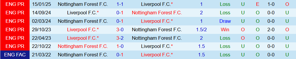 Soi kèo góc Liverpool vs Nottingham, 22h00 ngày 22/11 - Ảnh 3