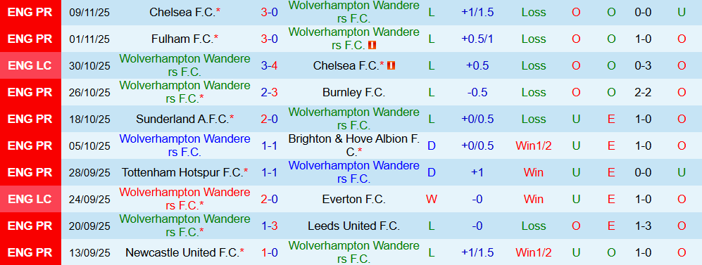 Soi kèo góc Wolves vs Crystal Palace, 22h00 ngày 22/11 - Ảnh 1