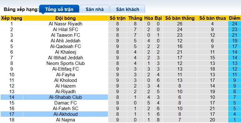 Nhận định, soi kèo Al-Okhdood vs Al-Shabab, 22h05 ngày 23/11: Ca khúc khải hoàn - Ảnh 1