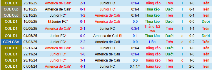 Nhận định, soi kèo America de Cali vs Junior - Ảnh 3