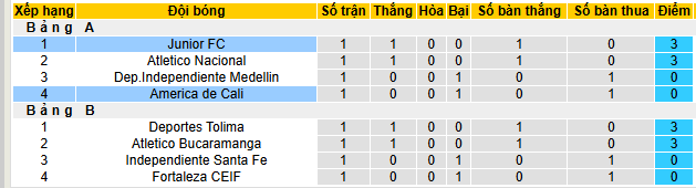 Nhận định, soi kèo America de Cali vs Junior - Ảnh 4