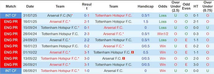Nhận định, soi kèo Arsenal vs Tottenham, 23h30 ngày 23/11: Không dễ - Ảnh 4