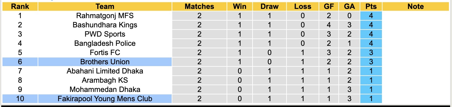 Nhận định, soi kèo Brothers Union vs Fakirapool Young Mens Club, 15h45 ngày 24/11: Nỗi đau kéo dài - Ảnh 4