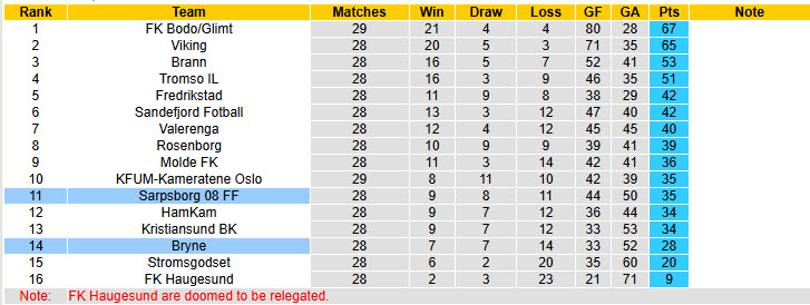 Nhận định, soi kèo Bryne vs Sarpsborg, 20h30 ngày 23/11: Hy vọng mong manh - Ảnh 5