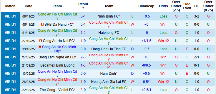 Nhận định, soi kèo Công an TPHCM vs TPHCM, 19h15 ngày 23/11: Chất lượng vượt trội - Ảnh 2