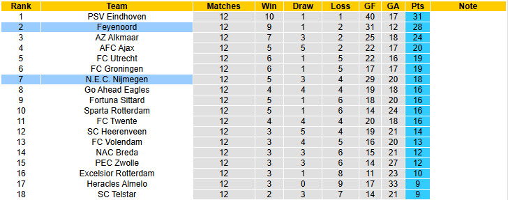 Nhận định, soi kèo Feyenoord vs NEC Nijmegen, 20h30 ngày 23/11: Ra sức bám đuổi  - Ảnh 5