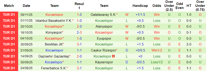 Nhận định, soi kèo Goztepe vs Kocaelispor, 18h30 ngày 23/11: Tạm chiếm Top 3 - Ảnh 2