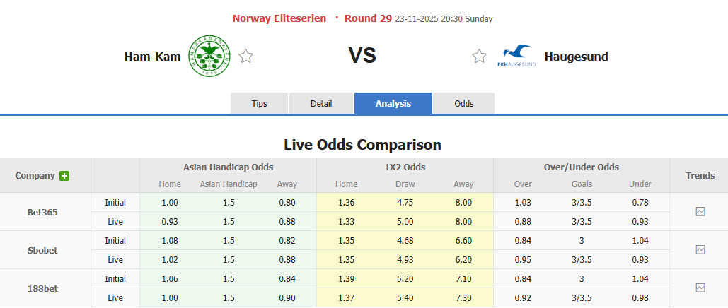 Nhận định, soi kèo HamKam vs Haugesund, 20h30 ngày 23/11: Chiến thắng dễ dàng - Ảnh 1