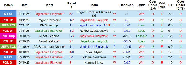 Nhận định, soi kèo Jagiellonia vs GKS Katowice, 18h15 ngày 23/11: Tin vào cửa trên - Ảnh 1