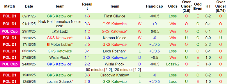 Nhận định, soi kèo Jagiellonia vs GKS Katowice, 18h15 ngày 23/11: Tin vào cửa trên - Ảnh 2