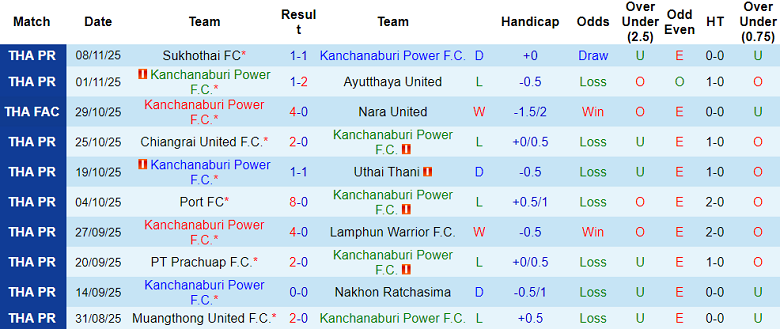 Nhận định, soi kèo Kanchanaburi Power vs Rayong FC, 18h30 ngày 23/11: Khó tin ‘lính mới’ - Ảnh 1