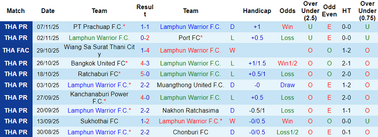 Nhận định, soi kèo Lamphun Warrior vs Uthai Thani, 19h00 ngày 23/11: Tin vào cửa dưới - Ảnh 1