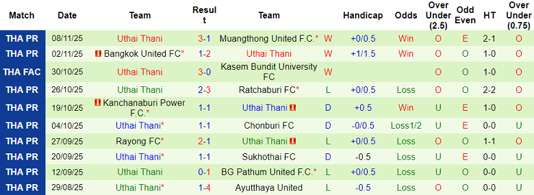 Nhận định, soi kèo Lamphun Warrior vs Uthai Thani, 19h00 ngày 23/11: Tin vào cửa dưới - Ảnh 2