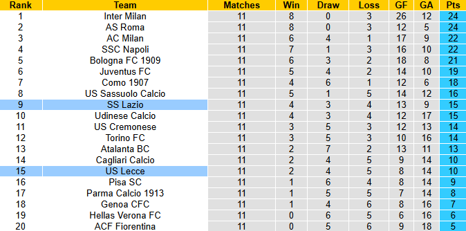 Nhận định, soi kèo Lazio vs Lecce, 0h00 ngày 24/11: Tin vào khách - Ảnh 5