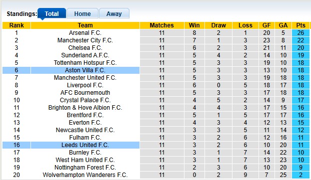 Nhận định, soi kèo Leeds vs Aston Villa, 21h00 ngày 23/11: Cân bằng - Ảnh 4