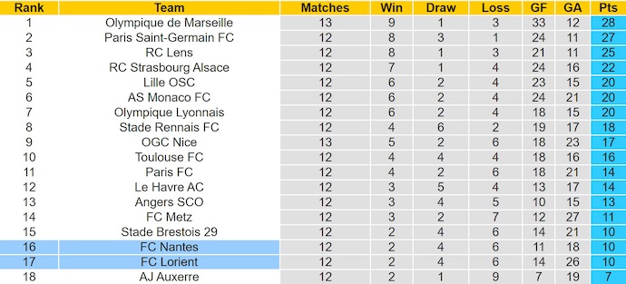 Nhận định, soi kèo Nantes vs Lorient, 23h15 ngày 23/11: Cơ hội thoát hiểm - Ảnh 5