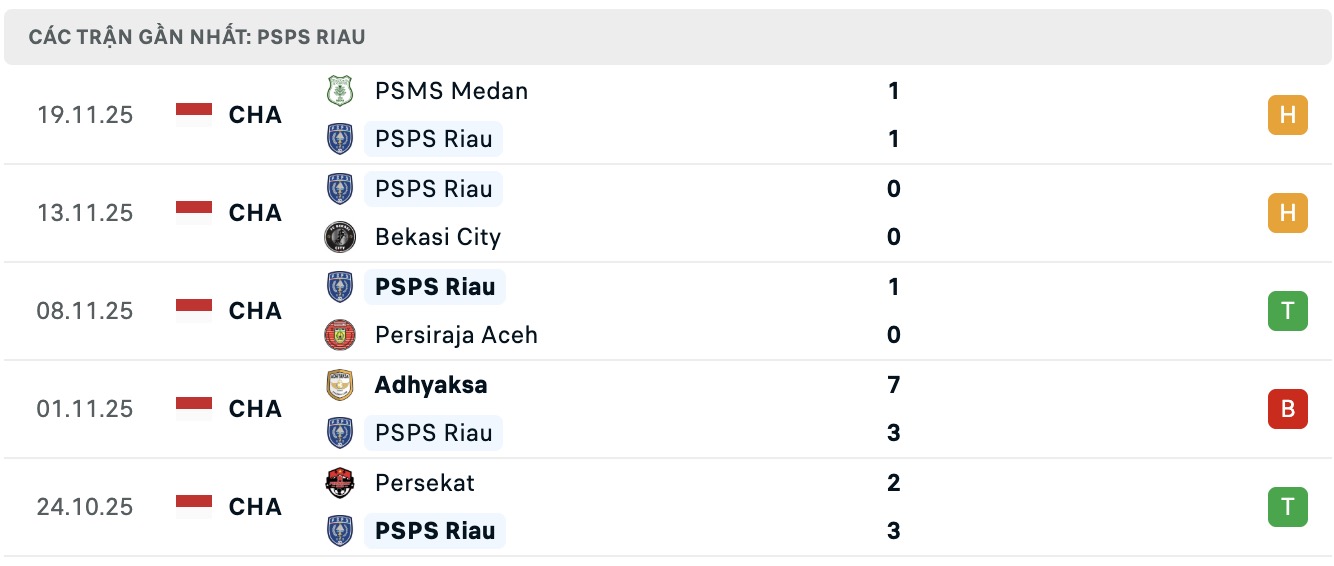 Nhận định, soi kèo PSPS Riau vs Garudayaksa, 15h30 ngày 24/11: Sửa sai - Ảnh 1