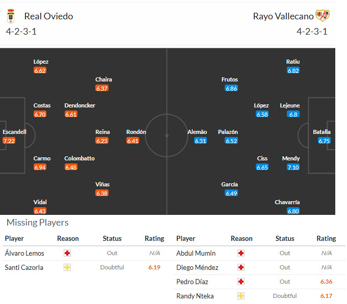Nhận định, soi kèo Real Oviedo vs Rayo Vallecano, 20h00 ngày 23/11: Niềm vui trở lại - Ảnh 5