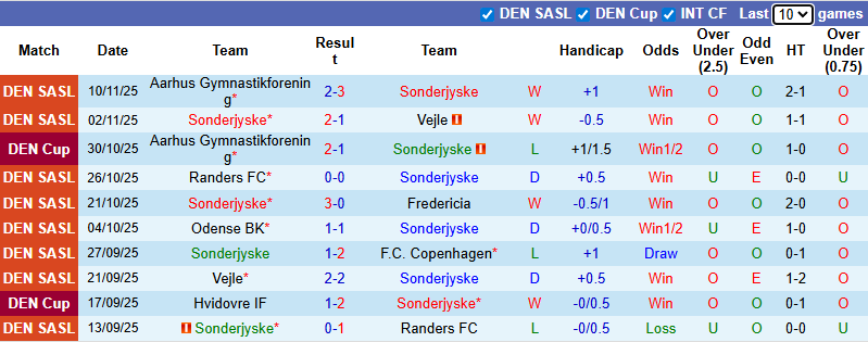 Nhận định, soi kèo Sonderjyske vs Midtjylland, 0h00 ngày 24/11: Trở lại ngôi đầu - Ảnh 2