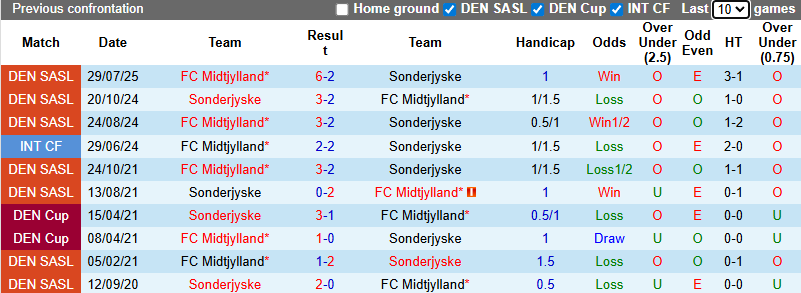 Nhận định, soi kèo Sonderjyske vs Midtjylland, 0h00 ngày 24/11: Trở lại ngôi đầu - Ảnh 4