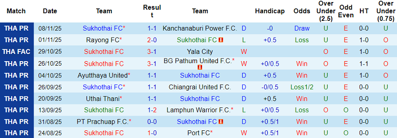 Nhận định, soi kèo Sukhothai vs Chonburi, 18h30 ngày 23/11: Cửa dưới thắng thế - Ảnh 1