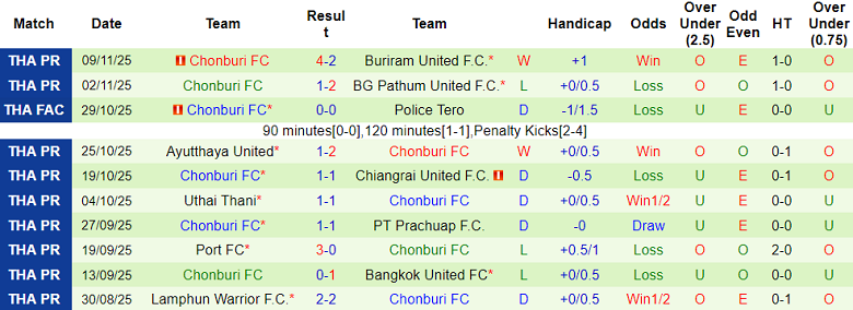 Nhận định, soi kèo Sukhothai vs Chonburi, 18h30 ngày 23/11: Cửa dưới thắng thế - Ảnh 2