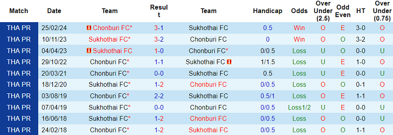 Nhận định, soi kèo Sukhothai vs Chonburi, 18h30 ngày 23/11: Cửa dưới thắng thế - Ảnh 3