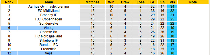Nhận định, soi kèo Viborg vs Vejle, 20h00 ngày 23/11: Trận chiến nảy lửa - Ảnh 5