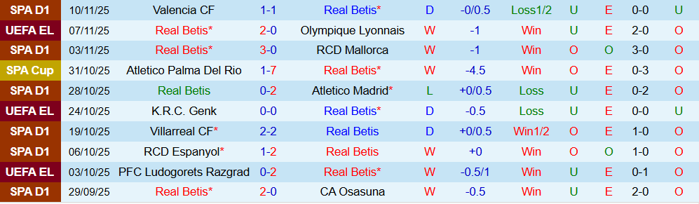 Soi kèo góc Real Betis vs Girona, 22h15 ngày 23/11 - Ảnh 1