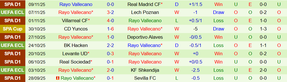 Soi kèo góc Real Oviedo vs Rayo Vallecano, 20h00 ngày 23/11 - Ảnh 2