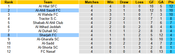Nhận định, soi kèo Al-Ahli Saudi vs Sharjah, 1h15 ngày 25/11: Khó có bất ngờ - Ảnh 4
