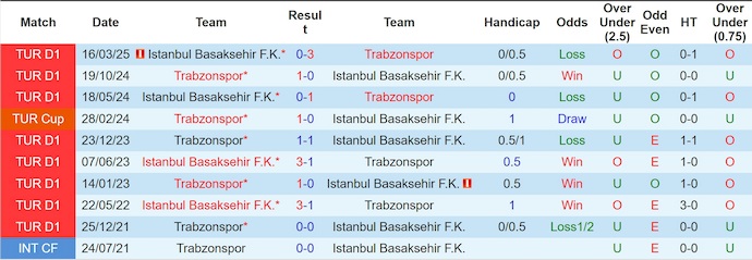 Nhận định, soi kèo Basaksehir vs Trabzonspor, 0h00 ngày 25/11: Khó cho chủ nhà - Ảnh 4