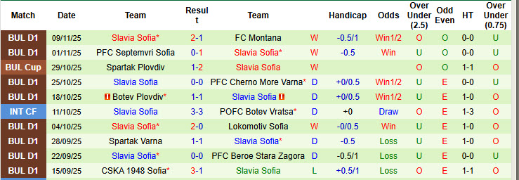 Nhận định, soi kèo Botev Vratsa vs Slavia Sofia, 22h30 ngày 24/11: Điểm tựa tinh thần - Ảnh 3