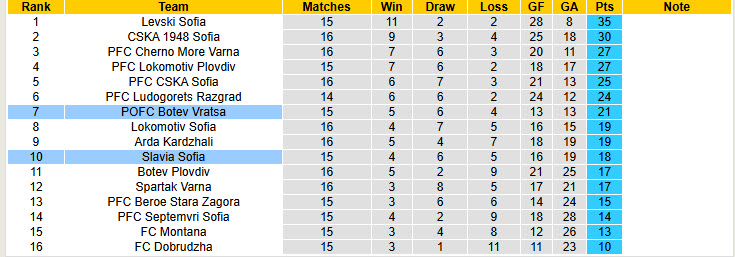 Nhận định, soi kèo Botev Vratsa vs Slavia Sofia, 22h30 ngày 24/11: Điểm tựa tinh thần - Ảnh 5
