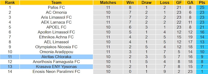 Nhận định, soi kèo Krasava ENY vs Akritas, 0h00 ngày 25/11: Chìm trong khủng hoảng - Ảnh 5