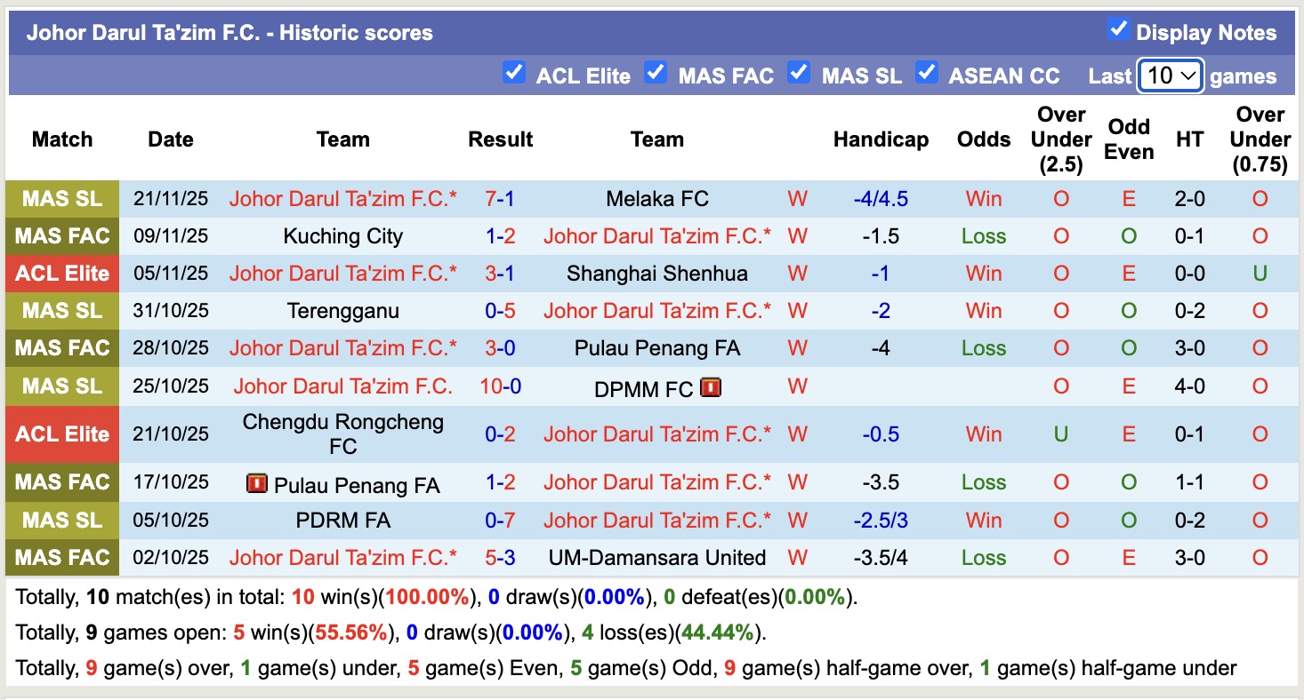 Nhận định, soi kèo Melbourne City vs Johor Darul Ta'zim, 14h45 ngày 25/11: 3 điểm xa nhà - Ảnh 3