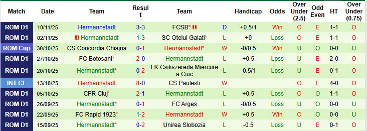 Nhận định, soi kèo Metaloglobus Bucuresti vs Hermannstadt, 22h30 ngày 24/11: Đôi bên cùng hài lòng - Ảnh 3
