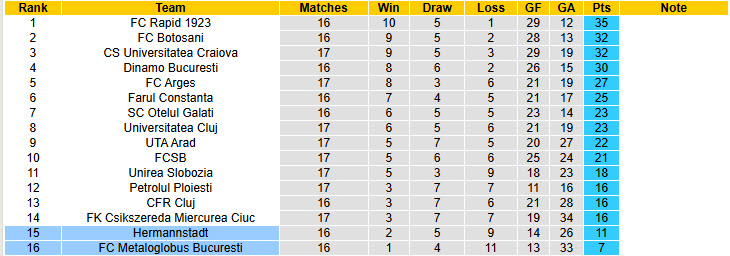 Nhận định, soi kèo Metaloglobus Bucuresti vs Hermannstadt, 22h30 ngày 24/11: Đôi bên cùng hài lòng - Ảnh 5