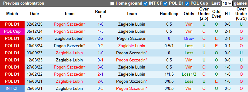 Nhận định, soi kèo Pogon Szczecin vs Zaglebie Lubin, 1h00 ngày 25/11: Chủ nhà quyết tâm - Ảnh 4
