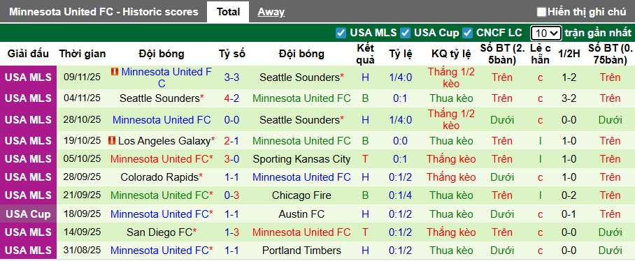 Nhận định, soi kèo San Diego vs Minnesota United, 10h00 ngày 25/11: Chủ nhà tạo mưa bàn thắng - Ảnh 2