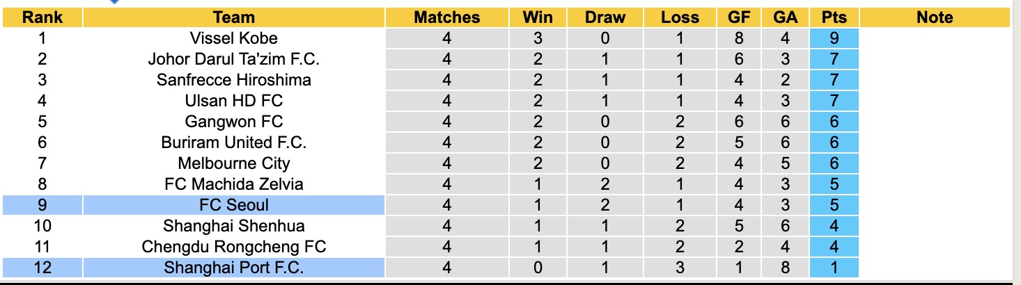 Nhận định, soi kèo Shanghai Port vs Seoul, 17h00 ngày 25/11: Chiến thắng đầu tiên - Ảnh 5