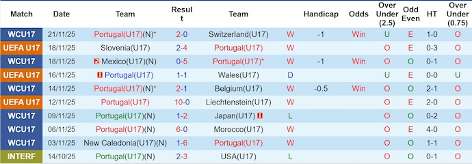 Nhận định, soi kèo U17 Bồ Đào Nha vs U17 Brazil, 23h00 ngày 24/11: Khó lường - Ảnh 2