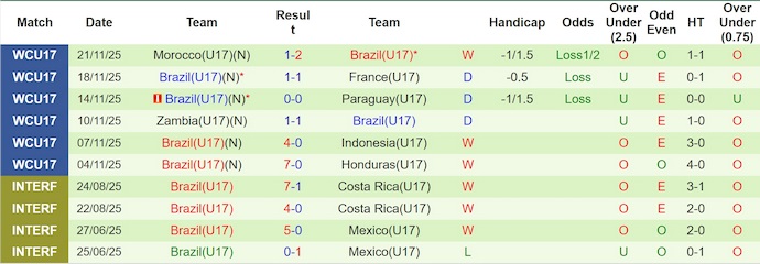 Nhận định, soi kèo U17 Bồ Đào Nha vs U17 Brazil, 23h00 ngày 24/11: Khó lường - Ảnh 3